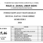 RSUD Zainal Umar Sidiki Raih Predikat Baik pada Survei Kepuasan Masyarakat.(Foto:Dok.Ist)